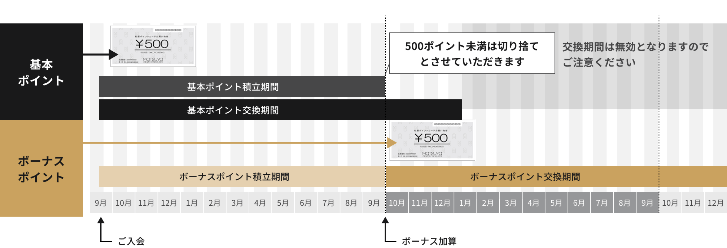 ポイントの積立期間と交換期間