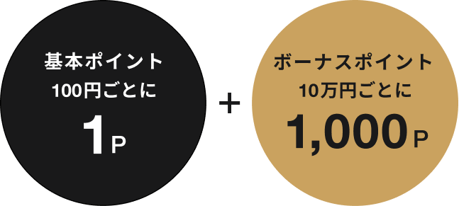 基本ポイント100円ごとに1p+ボーナスポイント10万円ごとに1,000p