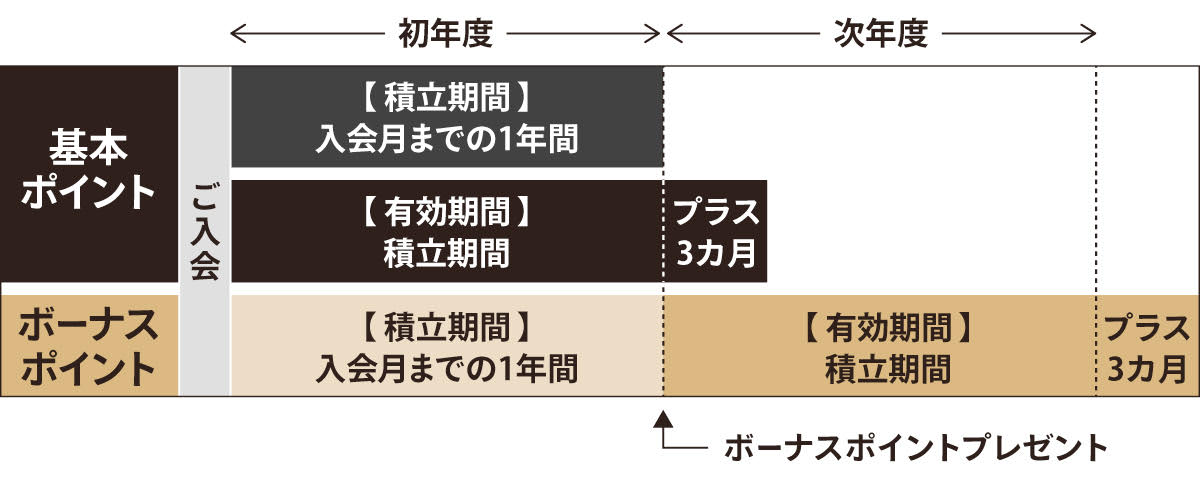 ポイントの積立期間と有効期間