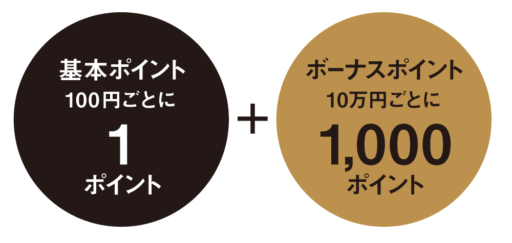 基本ポイント100円ごとに1p+ボーナスポイント10万円ごとに1,000p