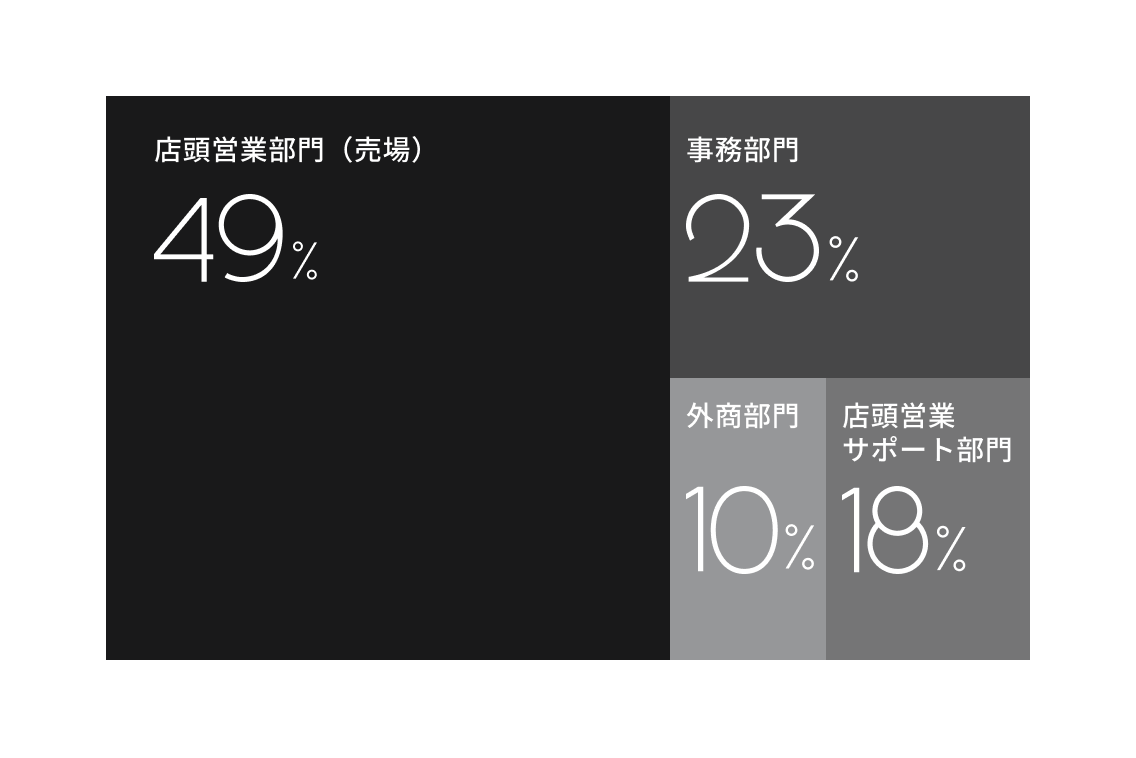 どんな部門で働いているの？