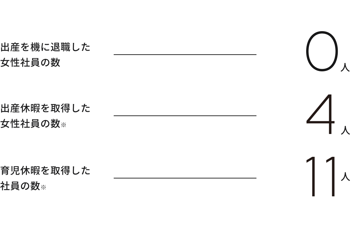 出産・子育てとの両立は？