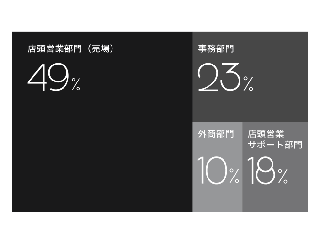どんな部門で働いているの？