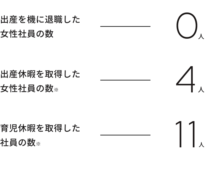 出産・子育てとの両立は？