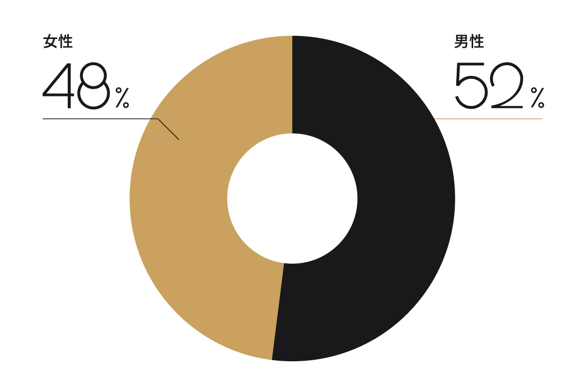 男女比率は？