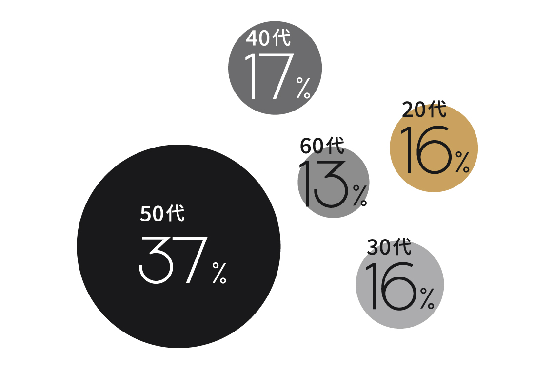 年代別の割合は？
