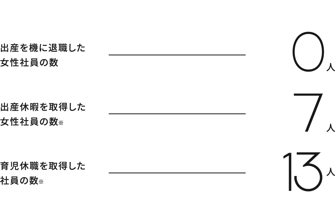 出産・子育てとの両立は？