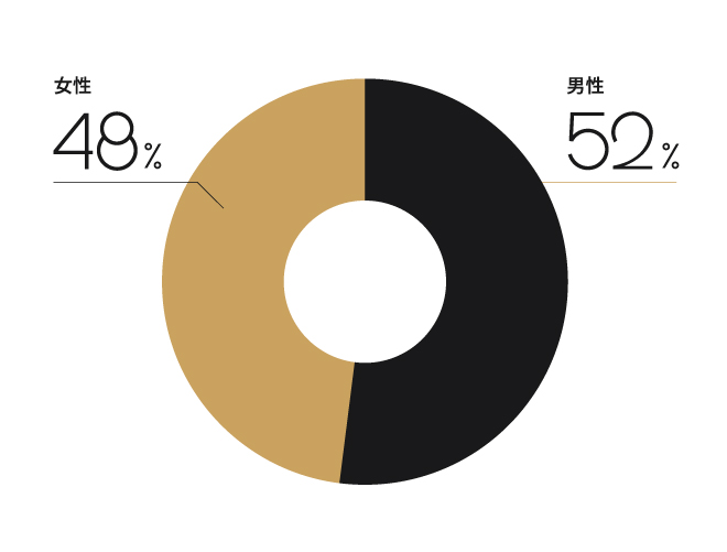 男女比率は？