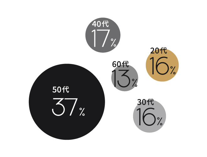 年代別の割合は？