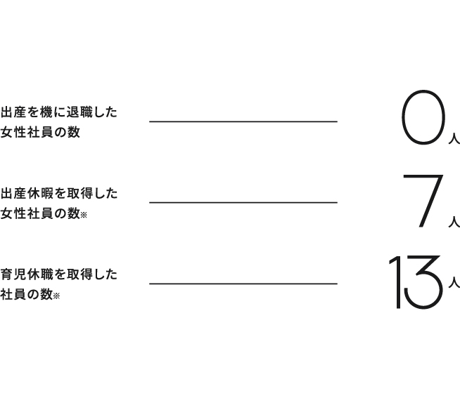 出産・子育てとの両立は？