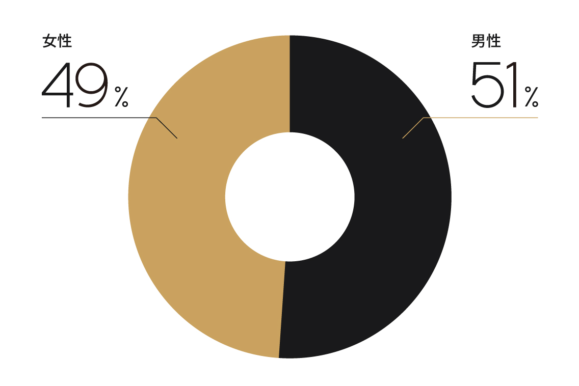 男女比率は？