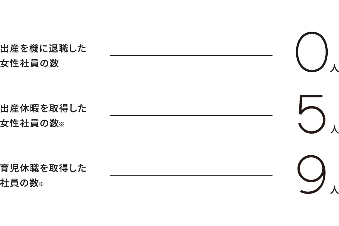 出産・子育てとの両立は？