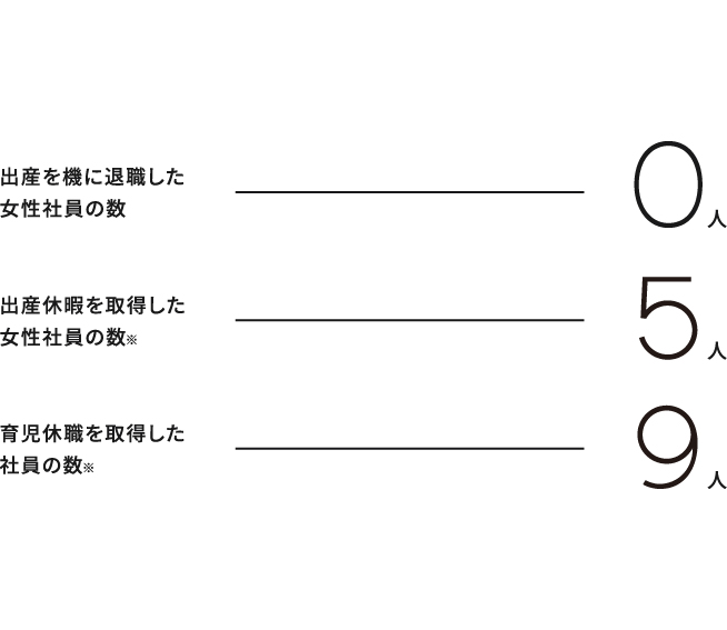 出産・子育てとの両立は？