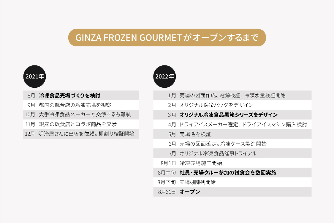 松屋初となる冷凍商品売場づくりへの挑戦。。