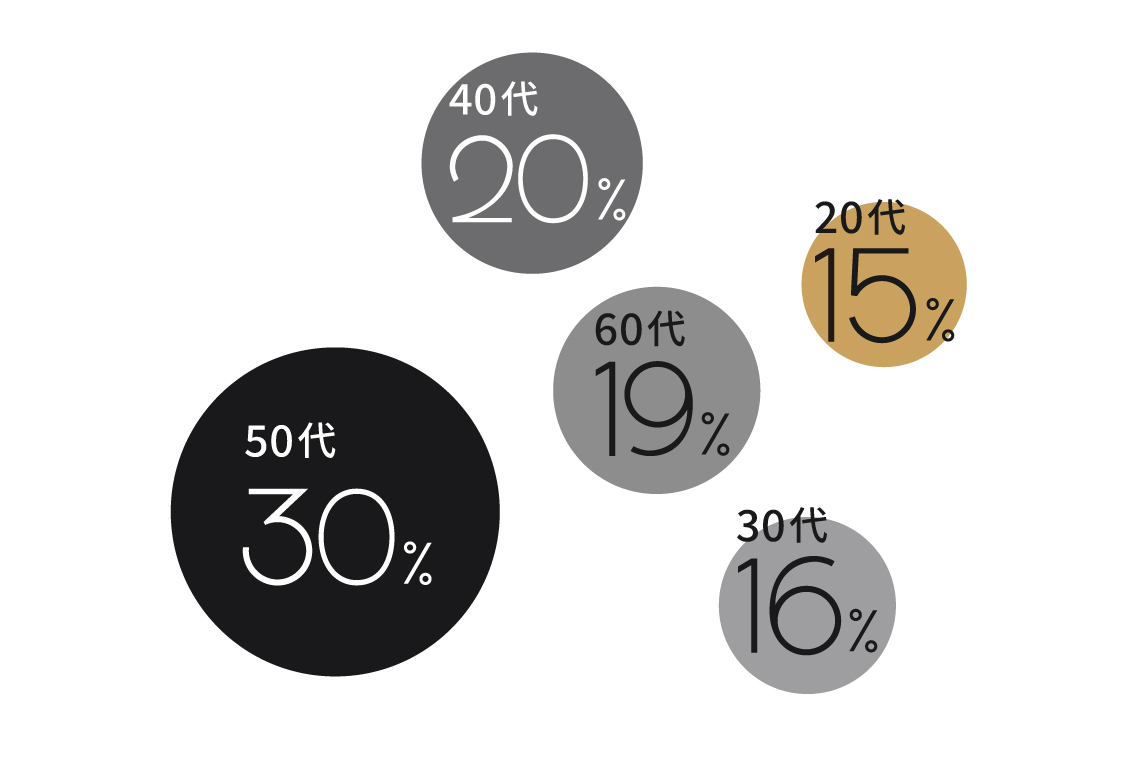 年代別の割合は？