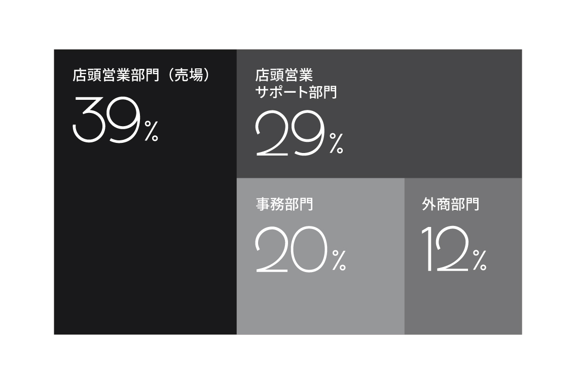 どんな部門で働いているの？