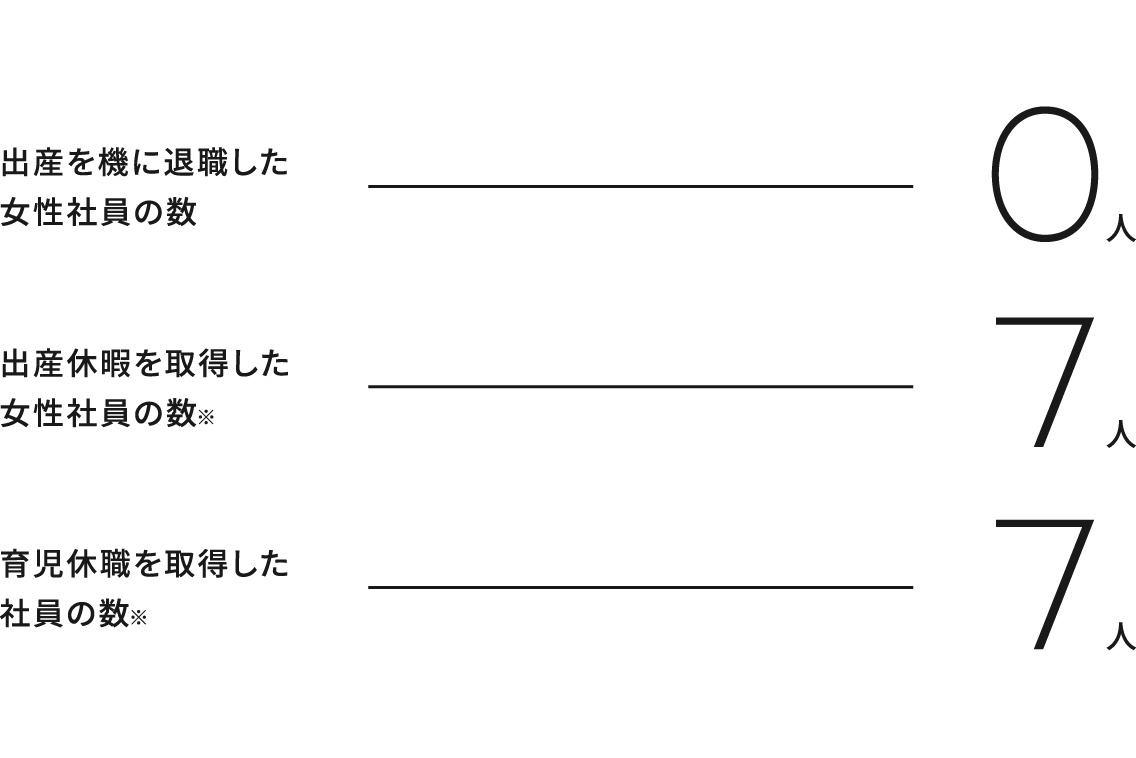 出産・子育てとの両立は？
