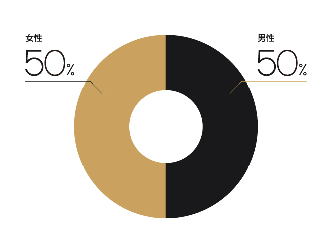 男女比率は？