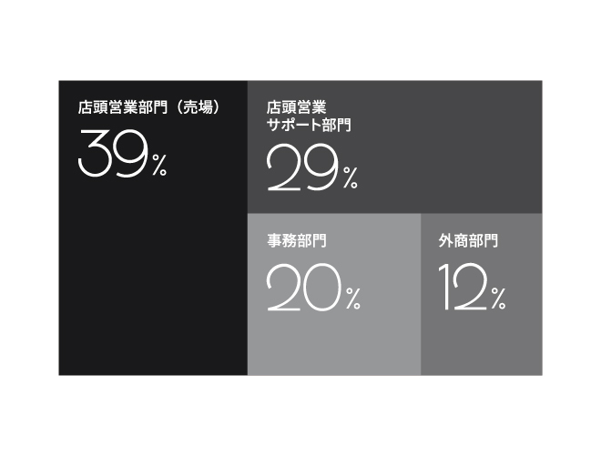 どんな部門で働いているの？