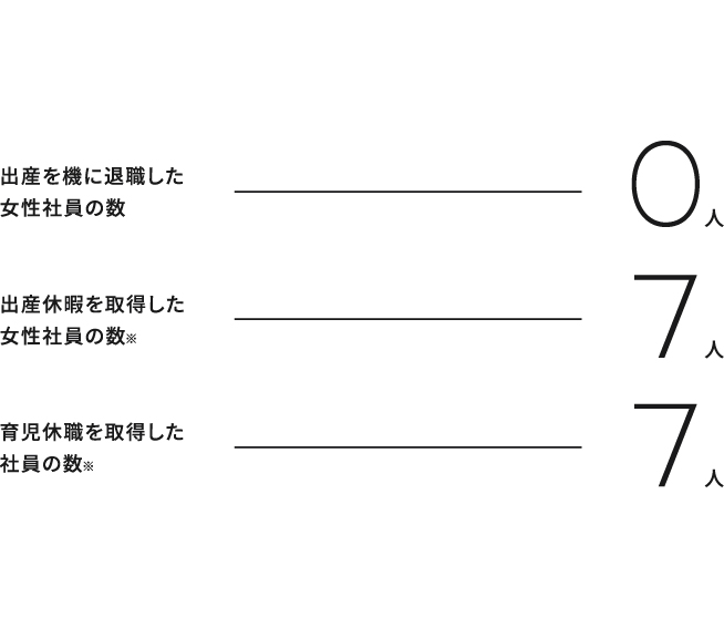 出産・子育てとの両立は？