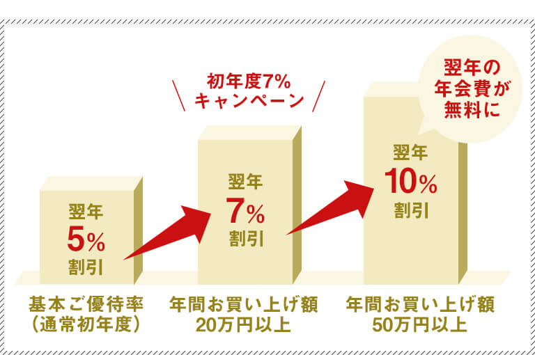 チケット松屋銀座/浅草 商品券 14000円分 有効期間無し